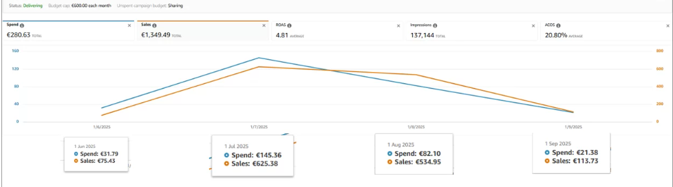 Optimize ACOS Amazon advertising success EHP Consulting lower costs increase revenue