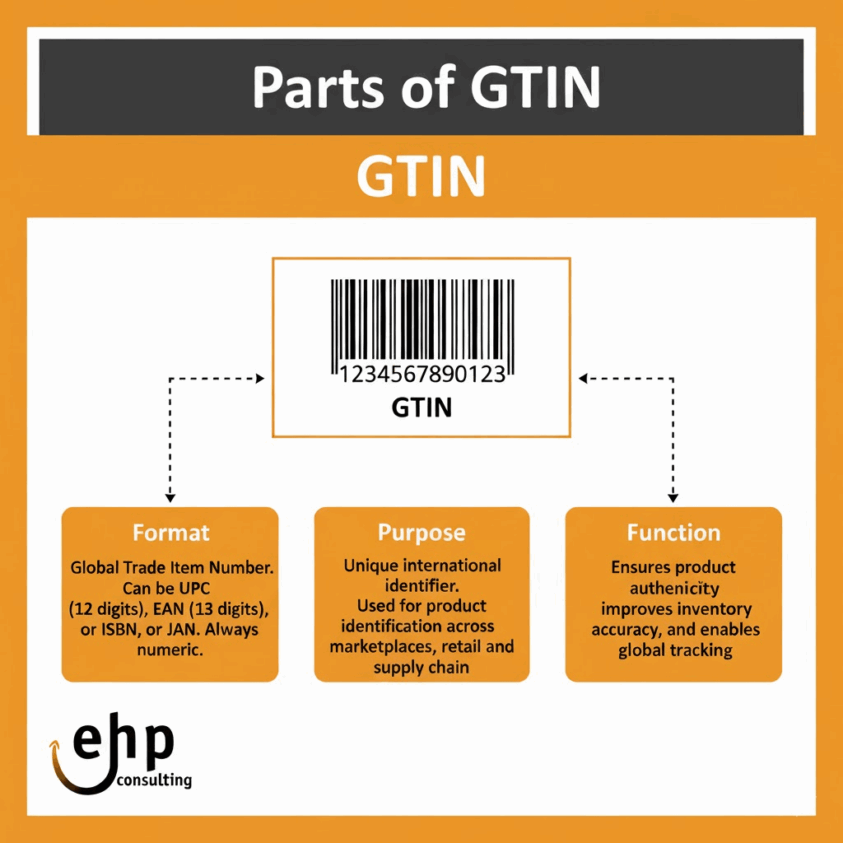 Amazon consultant EHP Consulting ads PPC account management counterfeit removal customer support