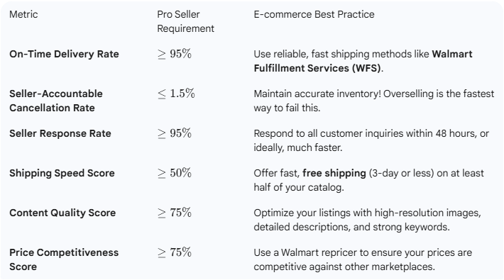 2. EHP Consulting Walmart Sales Expert Fulfillment Services Tips Account Management