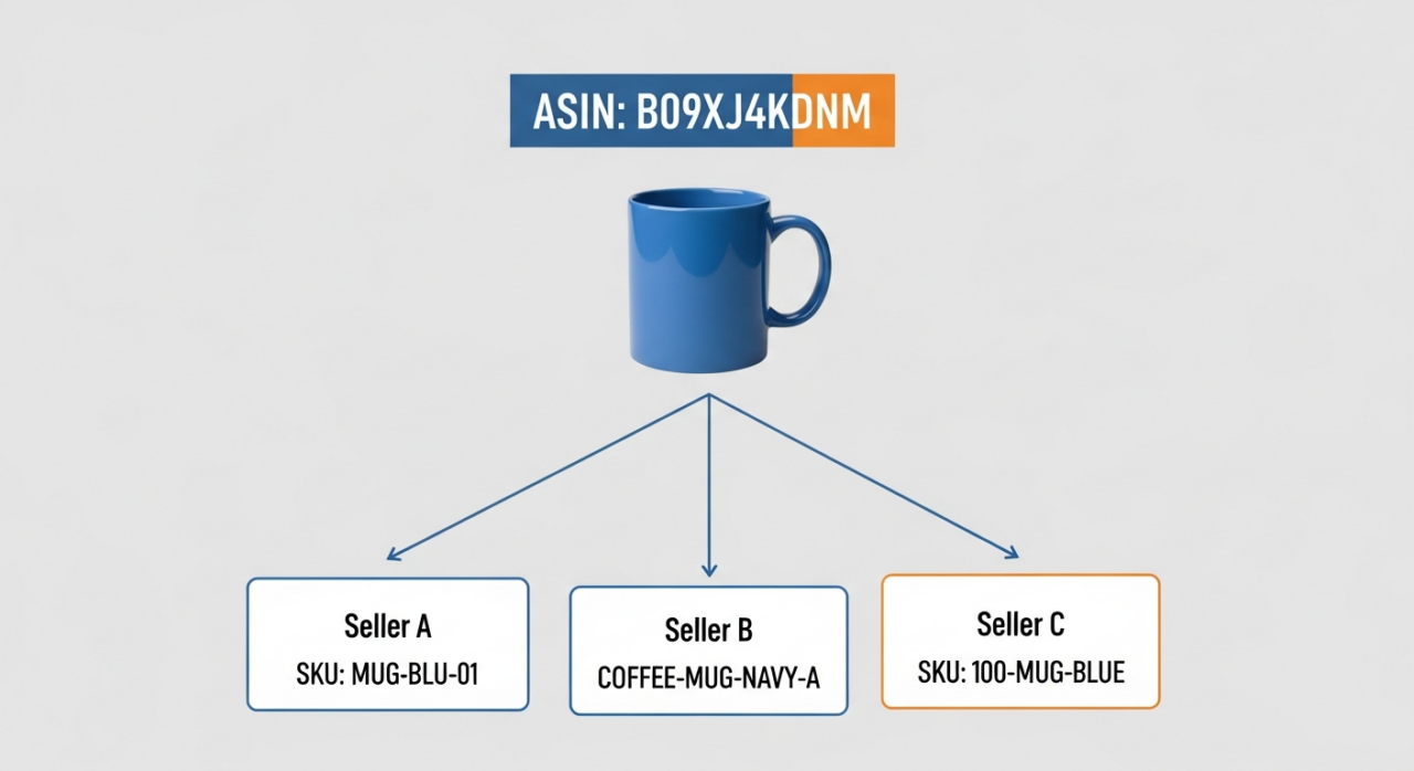 EHP Consulting Amazon ASIN setup guide product listing expansion method