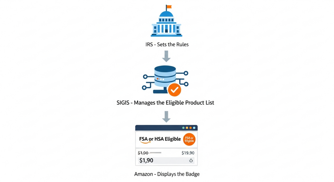 Amazon seller FSA HSA eligibility rules EHP Consulting medical products approval badge checklist