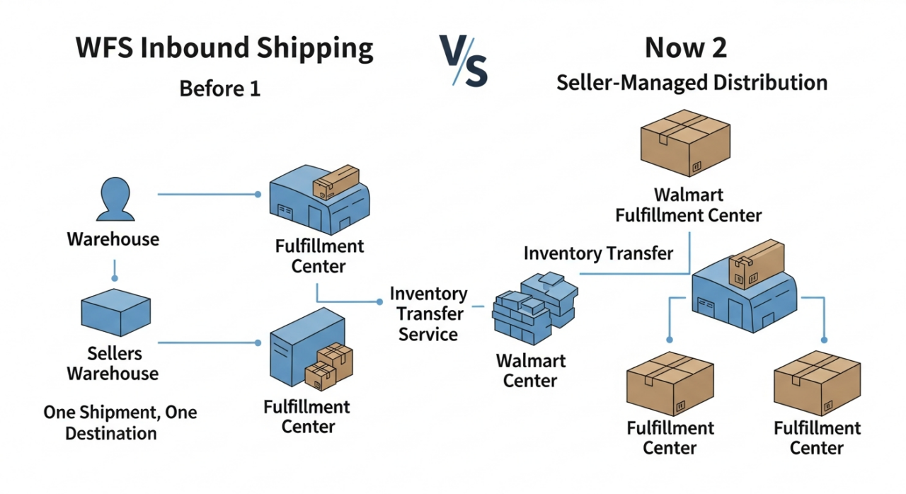 WFS shipments assigned far warehouses EHP Consulting Walmart inbound shipping update seller tips
