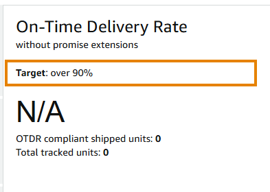 Amazon Seller Central View details page for On-Time Delivery Rate, showing a target of over 90 percent and the OTDR compliant and total tracked unit counts